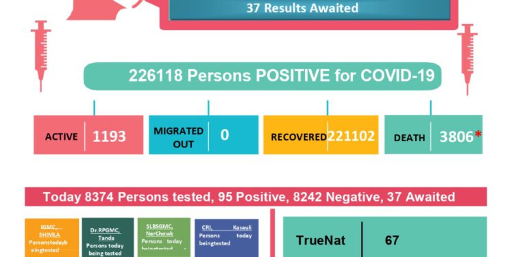 कोरोना अप्डेट्स : प्रदेश में गत 24 घण्टों में एक कि मौत, 94 नए मामले, जानिए कहां कितने मामले…..