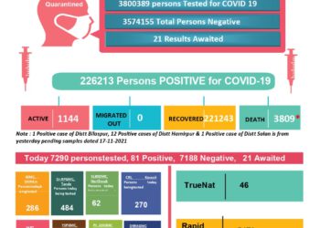 कोरोना अप्डेट्स : प्रदेश में 3 की मौत, 95 नए मामले, जानिए कहां कितने मामले…..