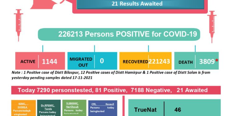 कोरोना अप्डेट्स : प्रदेश में 3 की मौत, 95 नए मामले, जानिए कहां कितने मामले…..