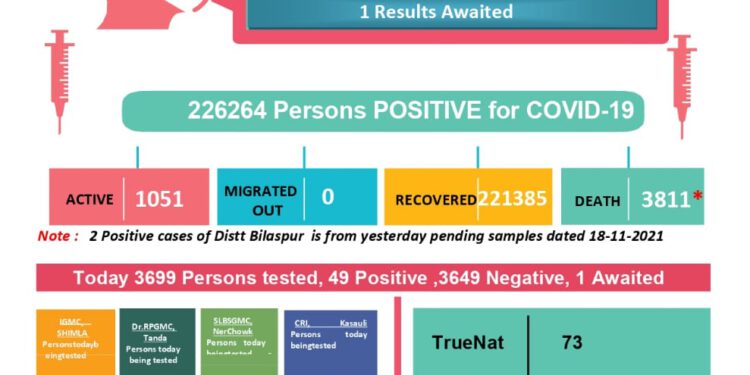 कोरोना अप्डेट्स: प्रदेश में गत 24 घण्टों में 2 कई मौत, 51 नए मामले….