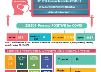 कोरोना अप्डेट्स : प्रदेश में गत 24 घण्टों में 3 की मौत, 110 नए मामले….