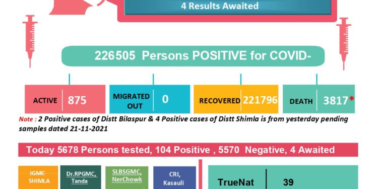 कोरोना अप्डेट्स : प्रदेश में गत 24 घण्टों में 3 की मौत, 110 नए मामले….