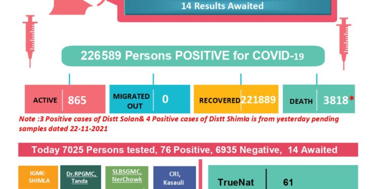 कोरोना अप्डेट्स : प्रदेश में कोरोना से एक कि मौत, 84 आये नए मामले….