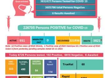 कोरोना अप्डेट्स : प्रदेश में आज कोरोना से 3 की मौत व 116 नए मामले, जानिए कहां कितने मामले…..