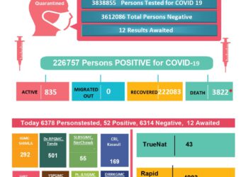 कोरोना अप्डेट्स : प्रदेश में आज कोरोना जे एक कि मौत, 52 नए मामले, जाने कहां कितने मामले….