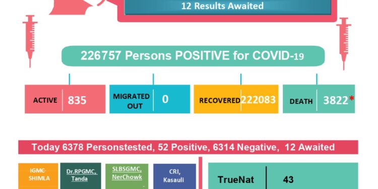 कोरोना अप्डेट्स : प्रदेश में आज कोरोना जे एक कि मौत, 52 नए मामले, जाने कहां कितने मामले….