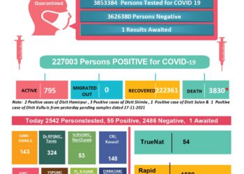 कोरोना अप्डेट्स : प्रदेश में आज 2 की मौत, 62 नए मामले, जानिए कहां कितने मामले…..
