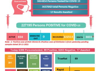 कोरोना अप्डेट्स : प्रदेश में आज कोरोना से एक कि मौत, 102 आए नए मामले…..