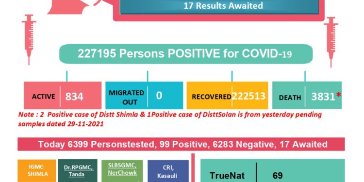 कोरोना अप्डेट्स : प्रदेश में आज कोरोना से एक कि मौत, 102 आए नए मामले…..