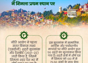 मुख्यमंत्री ने शहरी विकास लक्ष्य सूचकांक 2021-22 में शिमला को शीर्ष स्थान प्राप्त होने पर लोगों के सामूहिक प्रयासों को सराहा