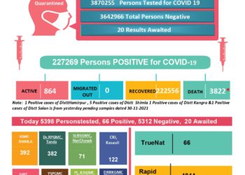 कोरोना अप्डेट्स : प्रदेश में आज कोरोना से एक कि मौत, 74 नए मामले, जानिए कहां कितने मामले…..