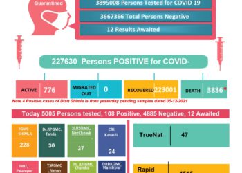 कोरोना अप्डेट्स: प्रदेश में कोरोना से एक कि मौत, 112 नए मामले, जानिए कहां कितने मामले…