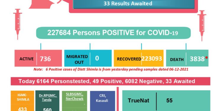 कोरोना अप्डेट्स : प्रदेश में आज कोरोना से दो की मौत 54 आये नए मामले, राज्य में एक्टिव मामलों की संख्या रही 736…..
