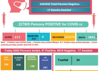 कोरोना अप्डेट्स : प्रदेश में आज कोरोना से 2 की मौत, 52 नए मामले आए…..