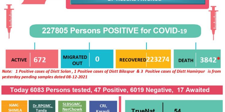 कोरोना अप्डेट्स : प्रदेश में आज कोरोना से 2 की मौत, 52 नए मामले आए…..