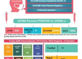 कोरोना अप्डेट्स : प्रदेश में आज कोरोना से एक कि मौत, 45 आये नए मामले…….