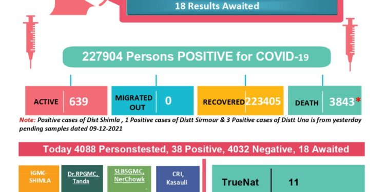 कोरोना अप्डेट्स : प्रदेश में आज कोरोना से एक कि मौत, 45 आये नए मामले…….