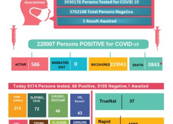 कोरोना अप्डेट्स : हिमाचल में कोरोना के रह गए 586 एक्टिव मामले…..