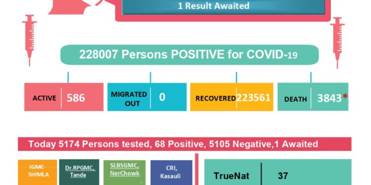 कोरोना अप्डेट्स : हिमाचल में कोरोना के रह गए 586 एक्टिव मामले…..