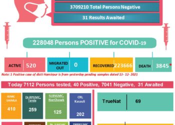 कोरोना अप्डेट्स : प्रदेश में कोरोना से 2 की मौत, 41 नए मामले……