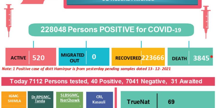 कोरोना अप्डेट्स : प्रदेश में कोरोना से 2 की मौत, 41 नए मामले……