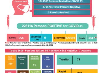 कोरोना अप्डेट्स : प्रदेश में कोरोना से 2 की मौत, 68 नए मामले…..