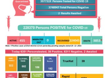 कोरोना अप्डेट्स: प्रदेश में कोरोना से 2 की मौत, 42 नए मामले……