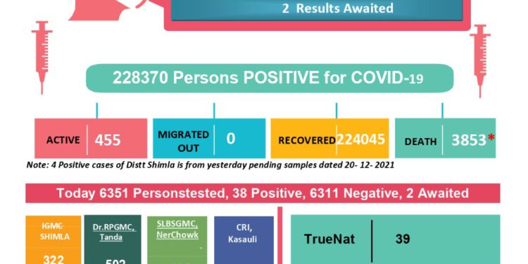 कोरोना अप्डेट्स: प्रदेश में कोरोना से 2 की मौत, 42 नए मामले……