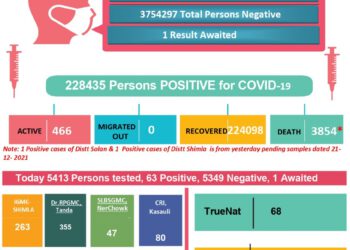 कोरोना अप्डेट्स : प्रदेश में आज कोरोना से एक कि मौत, 65 नए मामले….