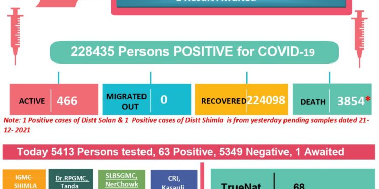 कोरोना अप्डेट्स : प्रदेश में आज कोरोना से एक कि मौत, 65 नए मामले….