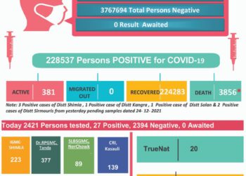 कोरोना अप्डेट्स : प्रदेश में कोरोना से 2 की मौत 34 नए कोरोना पॉजिटिव