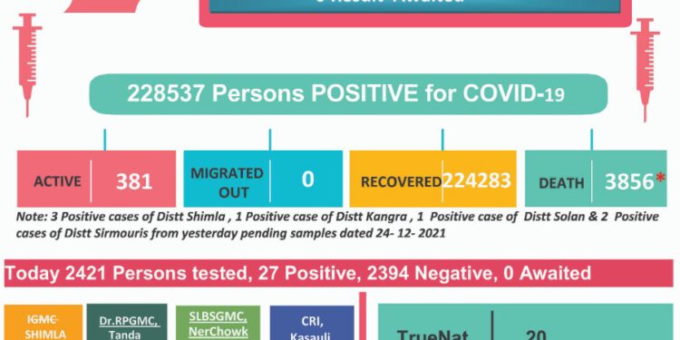 कोरोना अप्डेट्स : प्रदेश में कोरोना से 2 की मौत 34 नए कोरोना पॉजिटिव