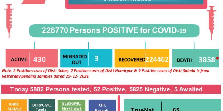 कोरोना अप्डेट्स : प्रदेश में आज कोरोना से एक कि मौत, 65 नए पॉजिटिव……