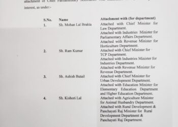 CPS  मोहन ब्राक्टा, राम कुमार, आशीष बुटेल व किशोरी लाल को किया अटैच, देखें किसे कौन सा विभाग…..