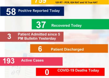 हिमाचल में बढ़ने लगे कोरोना के मामले, आज आए…….