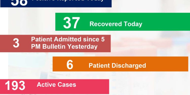 हिमाचल में बढ़ने लगे कोरोना के मामले, आज आए…….