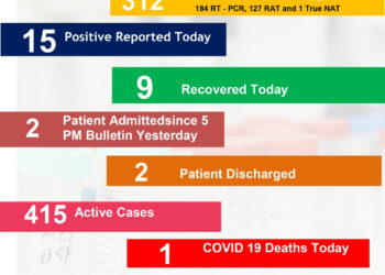 हिमाचल में फिर डराने लगा कोरोना, आज कोरोना से 1 की मौत, जानिए कहां कितने मामले…..