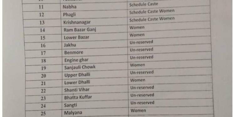 नगर निगम शिमला के चुनावों को लेकर रोस्टर जारी, देखें कौन से वार्ड हुआ आरक्षित और कौन होगा अनारक्षित…..