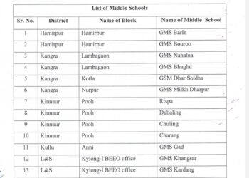 हिमाचल में सरकार ने बंद किए 285 स्कूल, देखिए बंद किए स्कूलों की सूची