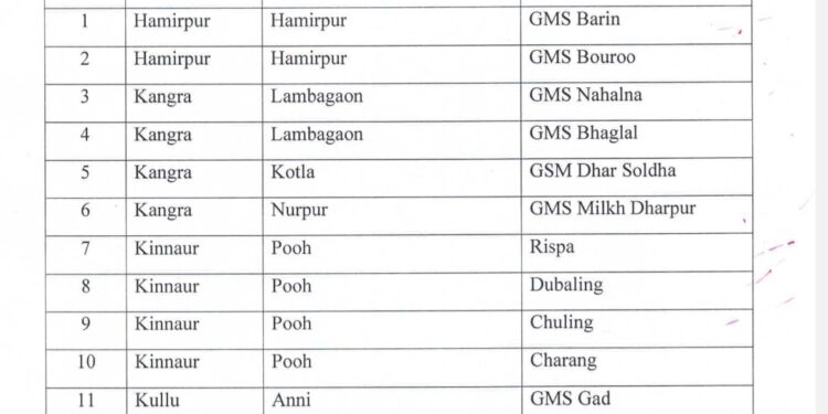 हिमाचल में सरकार ने बंद किए 285 स्कूल, देखिए बंद किए स्कूलों की सूची