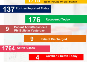 हिमाचल में कोरोना से 4 की मौत, अकेले शिमला में 3 मौतें, जानिए कहां कितने मामले…..