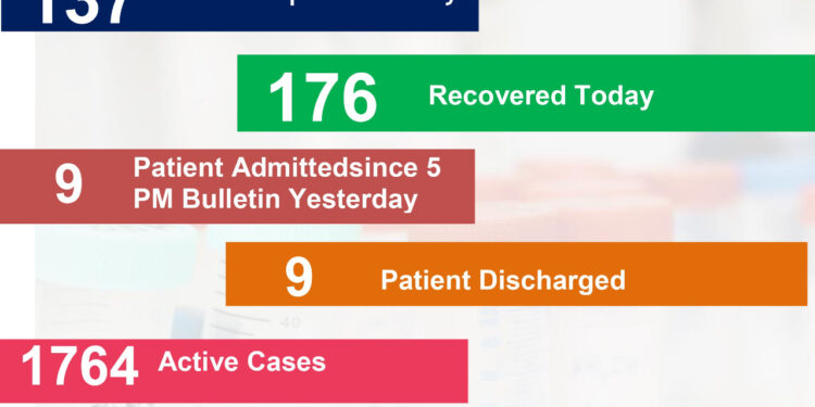 हिमाचल में कोरोना से 4 की मौत, अकेले शिमला में 3 मौतें, जानिए कहां कितने मामले…..
