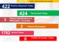 हिमाचल में डराने लगा कोरोना, राज्य में आए 422 नए मामले,जानिए कहां कितने मामले….