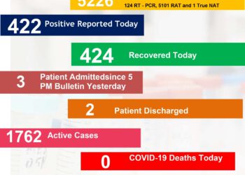 हिमाचल में डराने लगा कोरोना, राज्य में आए 422 नए मामले,जानिए कहां कितने मामले….