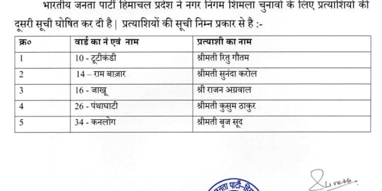 नगर निगम शिमला चुनाव के लिए भाजपा ने जारी की 5 उम्मीदवारों की दूसरी सूची