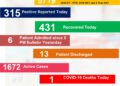 हिमाचल प्रदेश में कोरोना से 1 की मौत व 315 नए पॉजिटिव आए, देखें कहाँ कितने मामले……