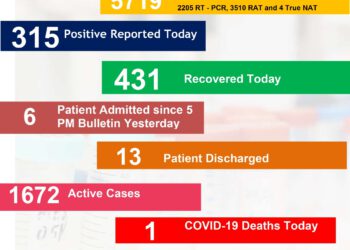 हिमाचल प्रदेश में कोरोना से 1 की मौत व 315 नए पॉजिटिव आए, देखें कहाँ कितने मामले……