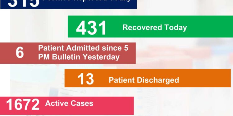 हिमाचल प्रदेश में कोरोना से 1 की मौत व 315 नए पॉजिटिव आए, देखें कहाँ कितने मामले……