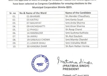 नगर निगम चुनाव के लिए कांग्रेस ने देर रात जारी की 10 उम्मीदवारों की सूची, नहीं जारी कर पाए सभी वार्डों के प्रत्याशी, कल है नामांकन दाखिल करने की अंतिम तिथि