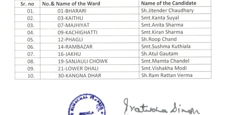 नगर निगम चुनाव के लिए कांग्रेस ने देर रात जारी की 10 उम्मीदवारों की सूची, नहीं जारी कर पाए सभी वार्डों के प्रत्याशी, कल है नामांकन दाखिल करने की अंतिम तिथि